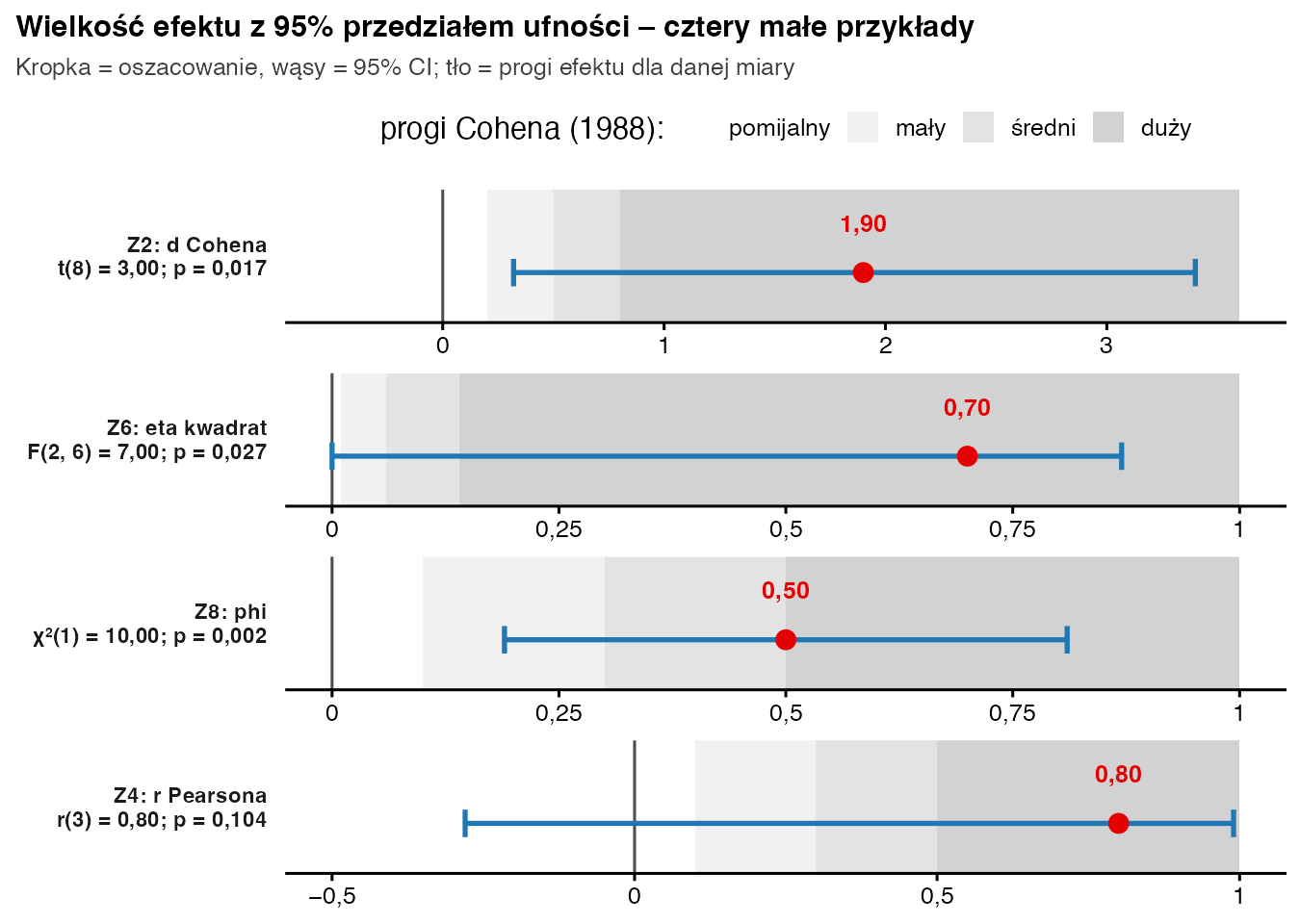 Cztery panele z wielkościami efektu i 95% przedziałami ufności: d 1,90 od 0,32 do 3,40, eta kwadrat 0,70 od 0 do 0,87, phi 0,50 od 0,19 do 0,81, r 0,80 od minus 0,28 do 0,99; tło zaznacza progi mały, średni i duży