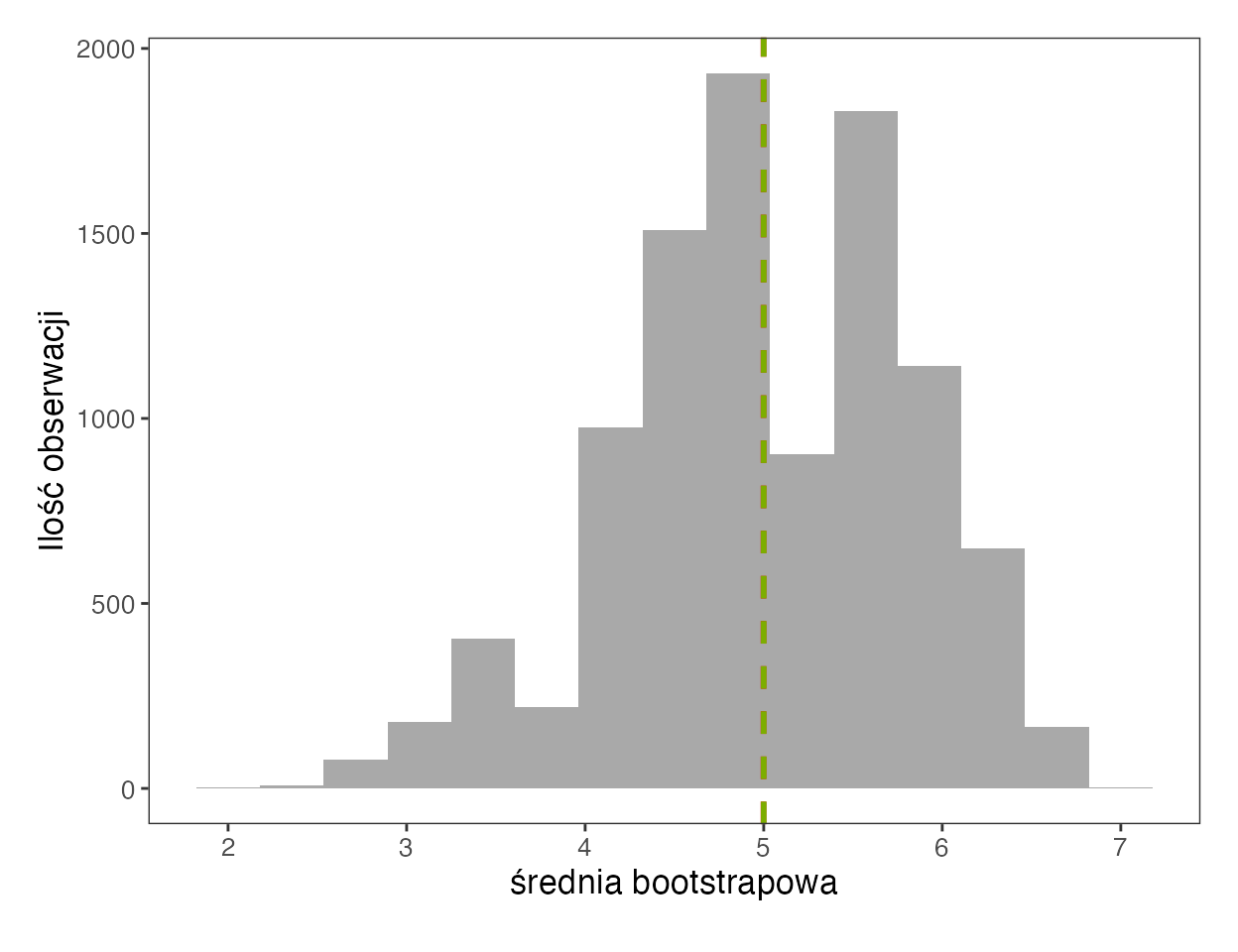 Histogram 10 000 średnich bootstrapowych z modułu eksploracji danych aplikacji SZTOS; wartości od około 2 do 7, czerwona linia średniej i zielona mediany przy 5