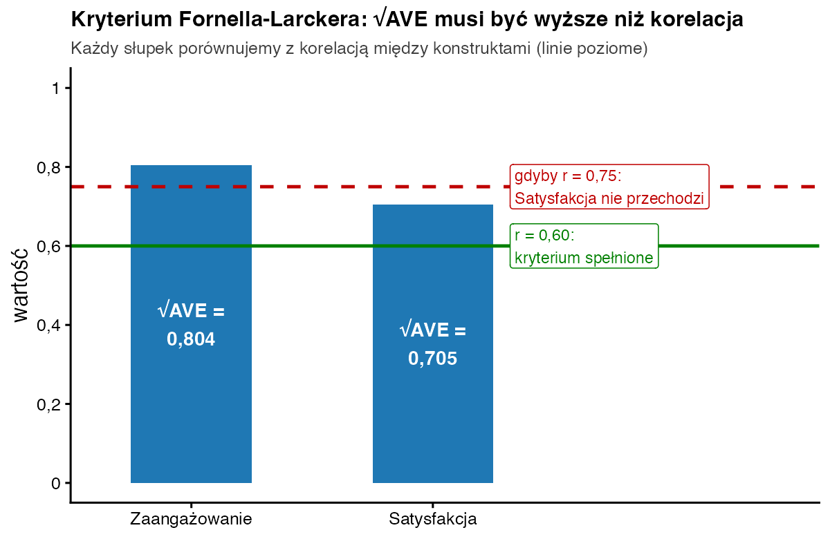 Dwa słupki pierwiastka z AVE 0,804 i 0,705; zielona linia korelacji 0,60 leży poniżej obu, czerwona przerywana linia 0,75 leży powyżej słupka Satysfakcji