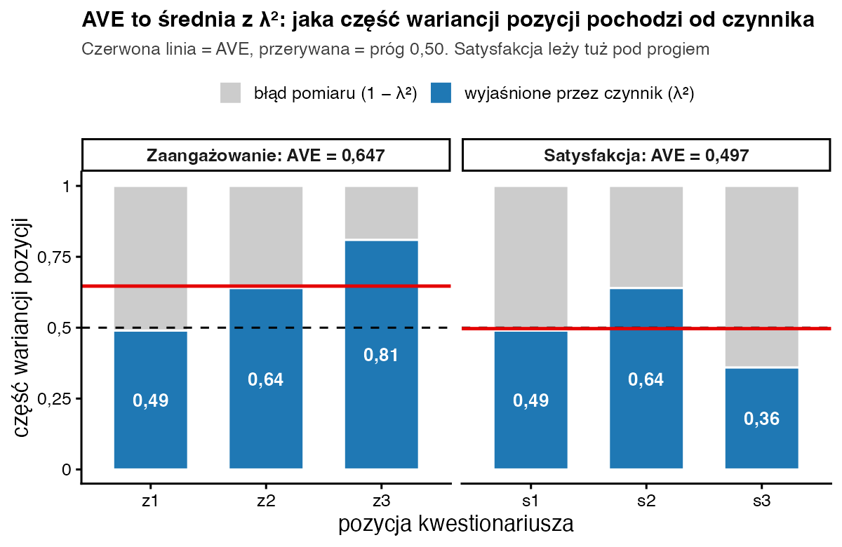 Słupki dla sześciu pozycji podzielone na część wyjaśnioną przez czynnik i błąd pomiaru; czerwona linia AVE 0,647 dla Zaangażowania i 0,497 dla Satysfakcji, przerywana linia progu 0,50
