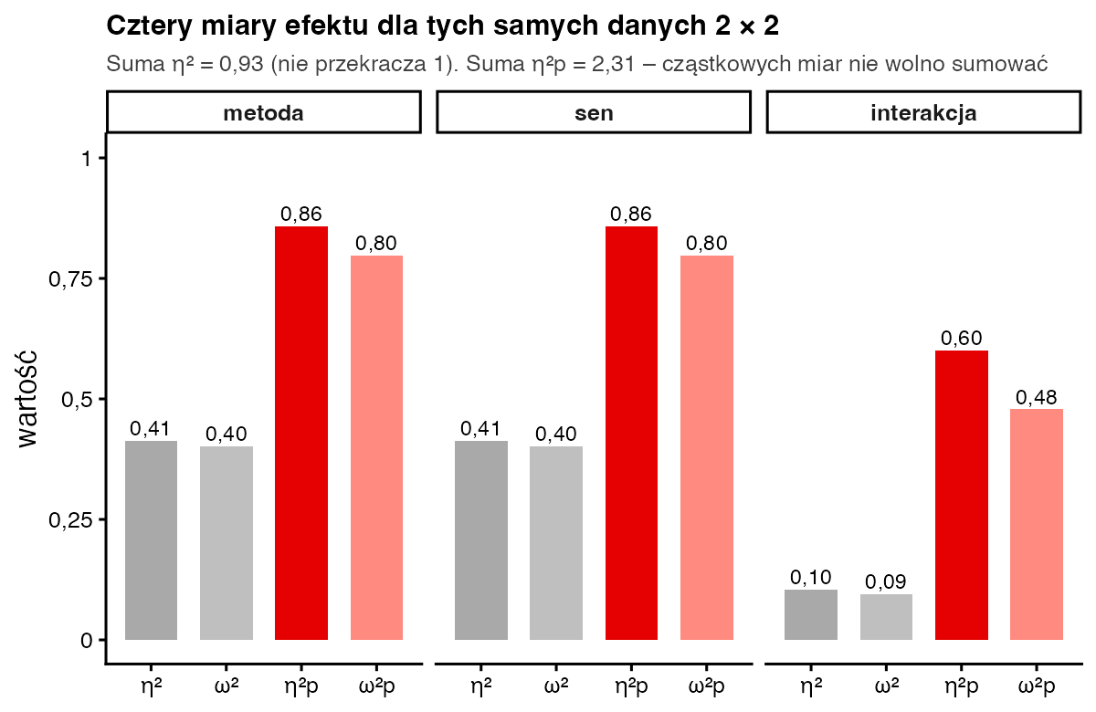 Wykres słupkowy w trzech panelach: dla metody i snu eta kwadrat 0,41, omega 0,40, cząstkowe eta 0,86, cząstkowa omega 0,80; dla interakcji 0,10, 0,09, 0,60 i 0,48