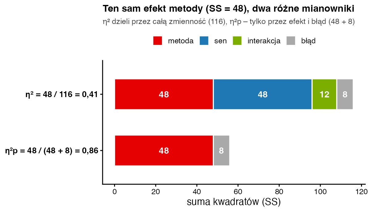 Dwa paski sum kwadratów: górny 48 plus 48 plus 12 plus 8 równa się 116, czyli eta kwadrat 0,41; dolny tylko 48 plus 8, czyli cząstkowe eta kwadrat 0,86