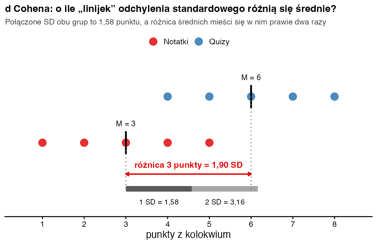 Punkty z kolokwium dwóch grup ze średnimi 3 i 6; pod spodem linijka odchylenia standardowego 1,58 punktu i strzałka: różnica 3 punkty = 1,90 SD