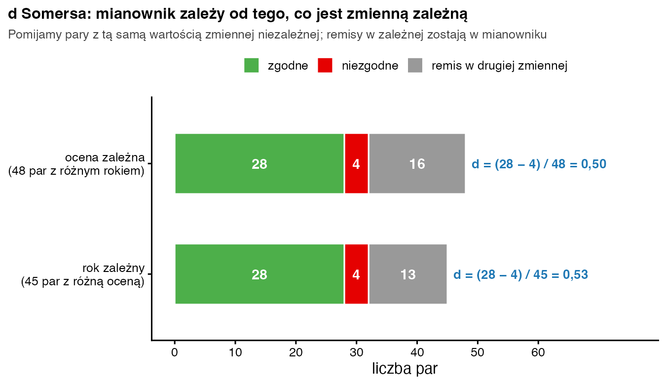 Dwa skumulowane słupki: 48 par z różnym rokiem dzieli się na 28 zgodnych, 4 niezgodne i 16 remisów w ocenie, d = 0,50; 45 par z różną oceną dzieli się na 28, 4 i 13, d = 0,53