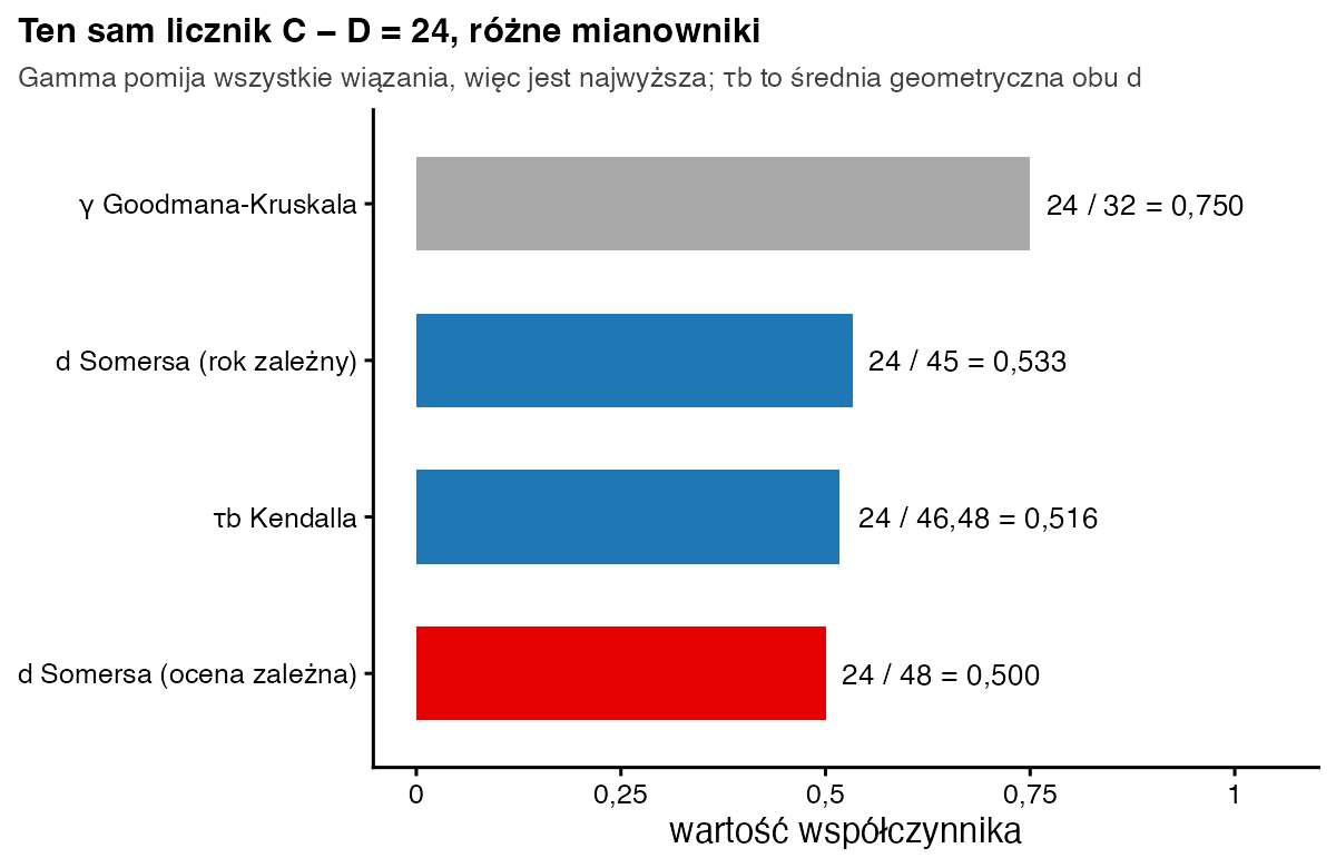 Poziome słupki czterech miar na tych samych danych: gamma 0,750, d Somersa z rokiem zależnym 0,533, tau-b 0,516, d Somersa z oceną zależną 0,500