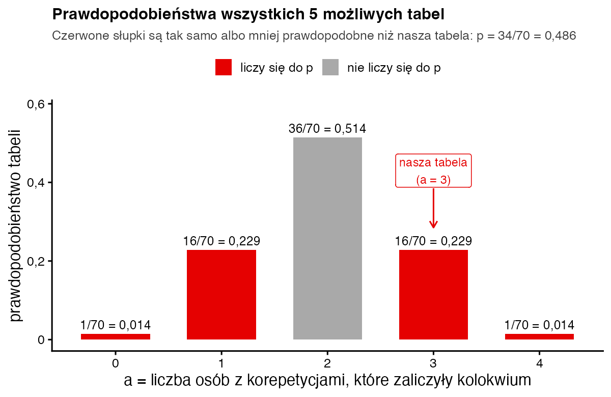 Wykres słupkowy prawdopodobieństw pięciu tabel: 0,014; 0,229; 0,514; 0,229; 0,014; czerwone słupki dla a równego 0, 1, 3 i 4 sumują się do 0,486
