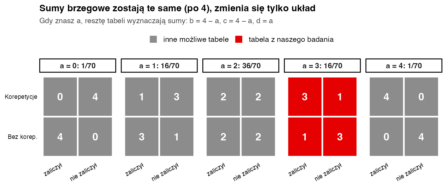 Pięć tabel dwa na dwa o tych samych sumach brzegowych, od a równego 0 do a równego 4; czerwona jest tabela z badania 3, 1, 1, 3, która ma 16 z 70 układów