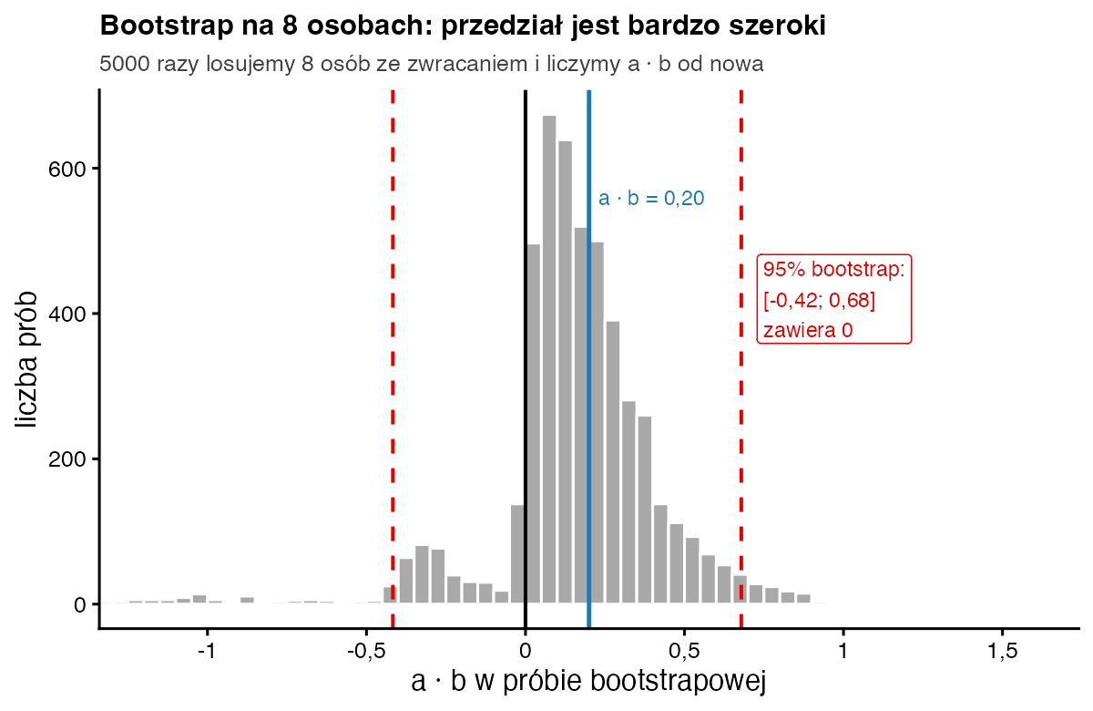Histogram 5000 bootstrapowych wartości a razy b dla 8 osób z przedziałem od −0,42 do 0,68, który zawiera zero