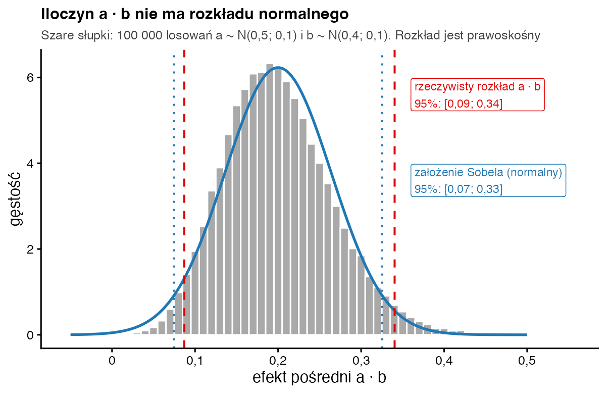Histogram 100 000 iloczynów a razy b, prawoskośny, z przedziałem 0,09 do 0,34 oraz krzywa normalna Sobela z przedziałem 0,07 do 0,33