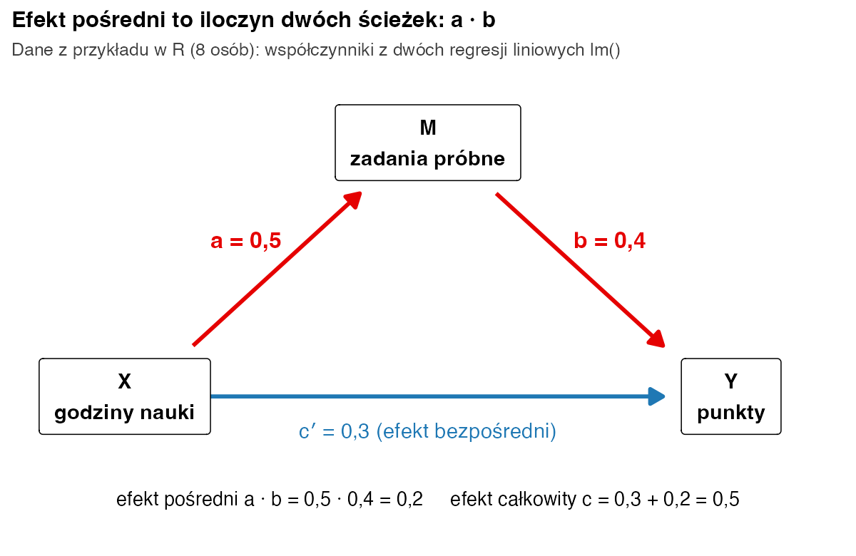 Schemat ścieżek: godziny nauki do zadań próbnych a = 0,5, zadania próbne do punktów b = 0,4, bezpośrednio godziny nauki do punktów c prim = 0,3; efekt pośredni 0,2 i całkowity 0,5