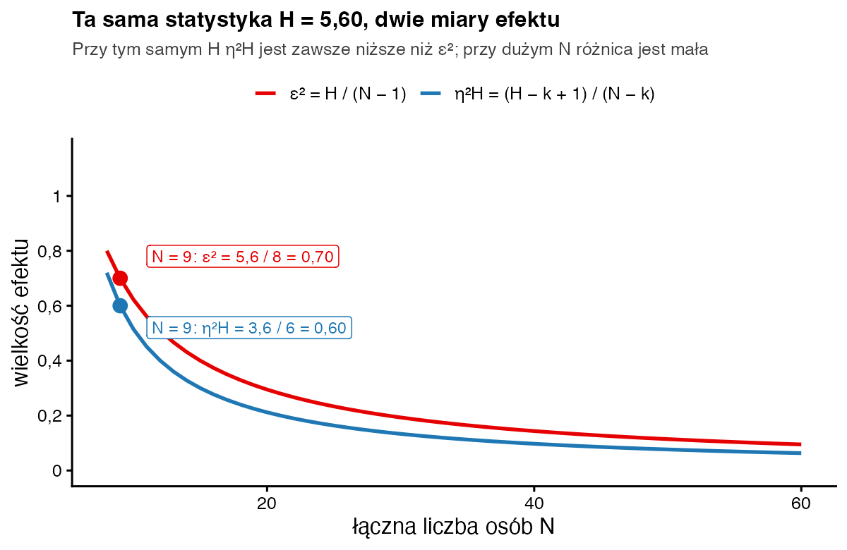 Dwie malejące krzywe dla H = 5,60: epsilon kwadrat i eta kwadrat H w zależności od N; przy N = 9 wartości 0,70 i 0,60