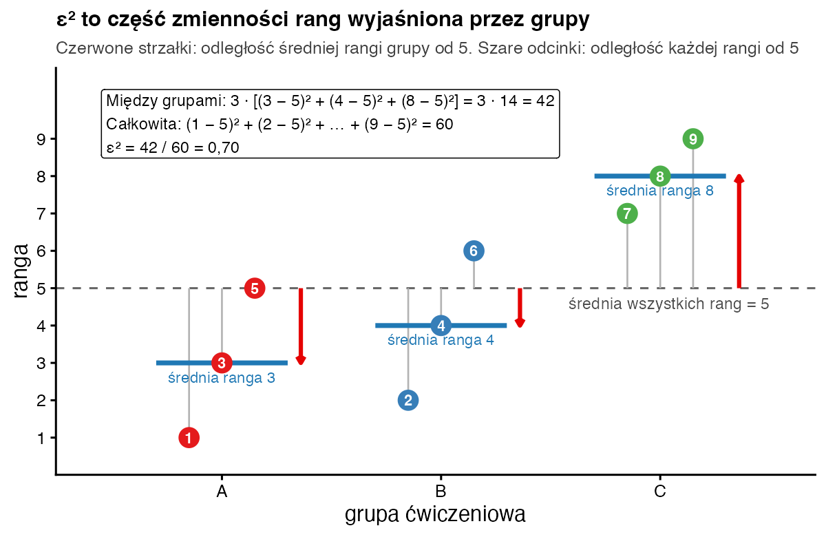 Rangi od 1 do 9 w trzech grupach z linią średniej wszystkich rang 5; niebieskie kreski to średnie rangi 3, 4 i 8, czerwone strzałki to ich odległości od 5; ramka z obliczeniem 42 / 60 = 0,70