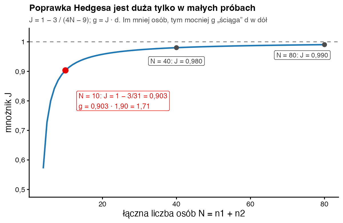 Krzywa poprawki J w zależności od łącznej liczby osób: przy N = 10 J = 0,903, przy N = 40 J = 0,980, przy N = 80 J = 0,990