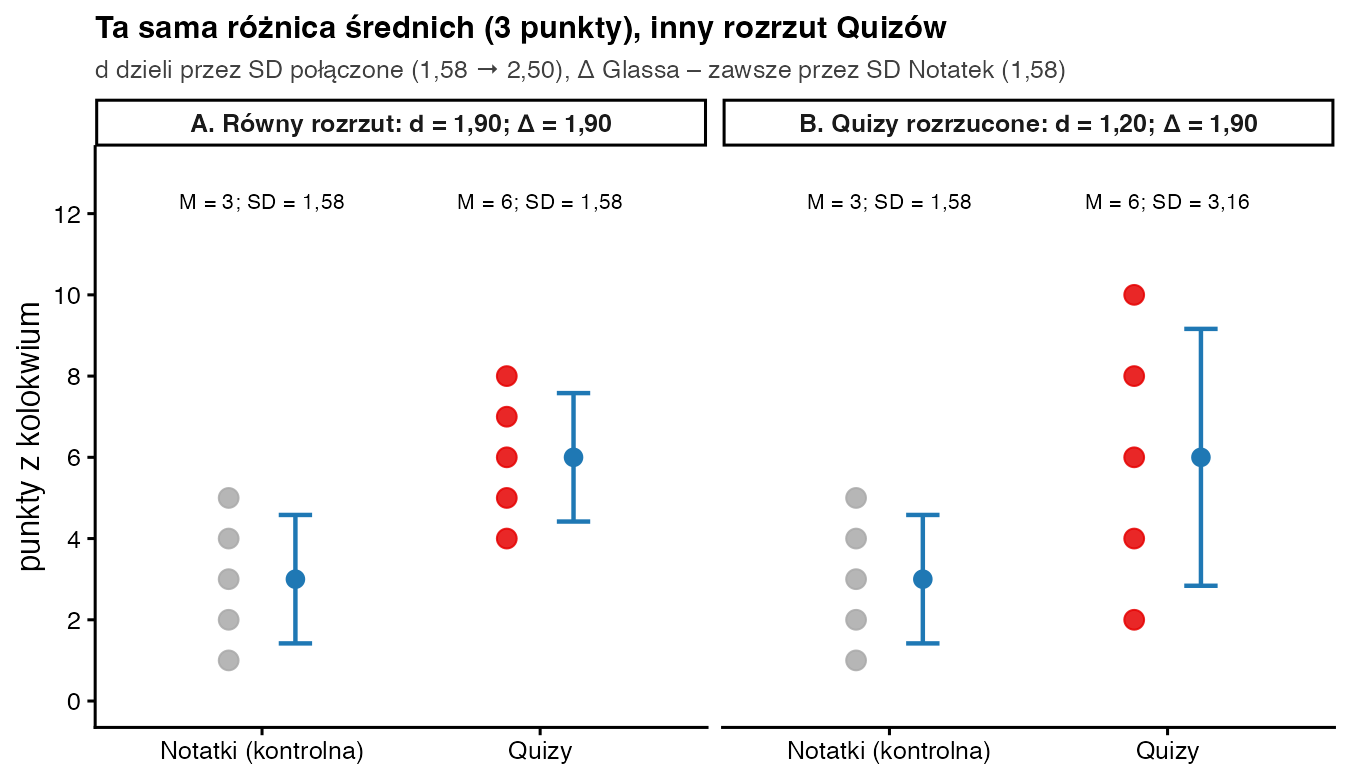 Dwa panele z różnicą średnich 3 punktów; w panelu A rozrzut w obu grupach wynosi 1,58 i d = Δ = 1,90; w panelu B Quizy mają SD 3,16, d spada do 1,20, a Δ Glassa zostaje 1,90