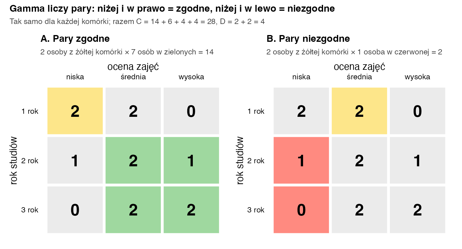 Dwie kopie tabeli 3 na 3: w pierwszej żółta komórka 1 rok niska i zielone komórki niżej i w prawo z 7 osobami; w drugiej żółta komórka 1 rok średnia i czerwone komórki niżej i w lewo z 1 osobą