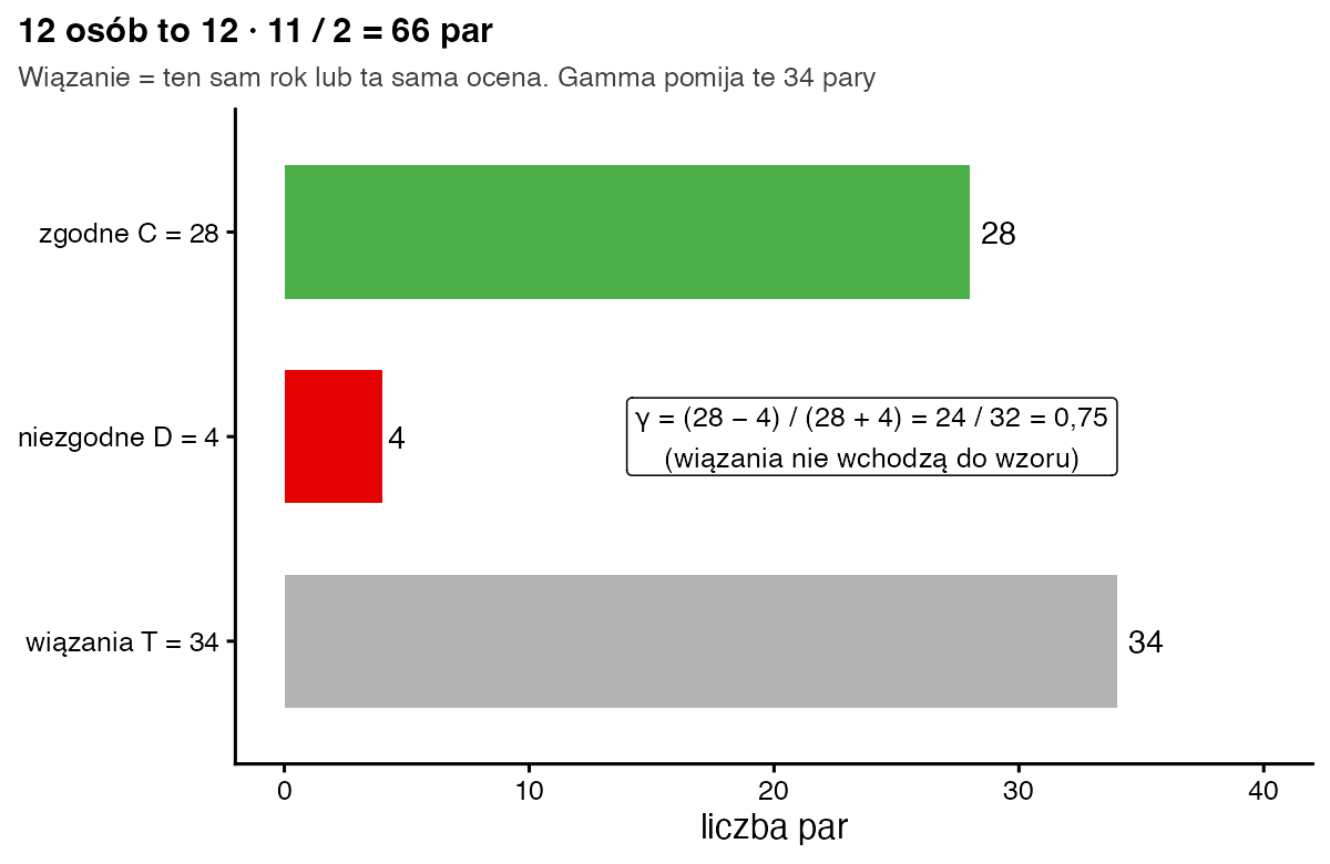 Wykres słupkowy 66 par: 28 zgodnych, 4 niezgodne i 34 wiązania; ramka z obliczeniem gamma 24 / 32 = 0,75