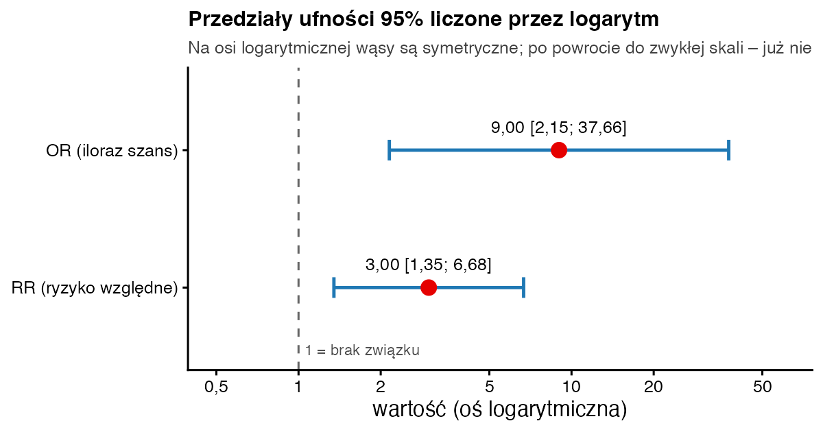 Dwa przedziały ufności na osi logarytmicznej: OR 9,00 od 2,15 do 37,66 oraz RR 3,00 od 1,35 do 6,68; oba leżą na prawo od linii 1
