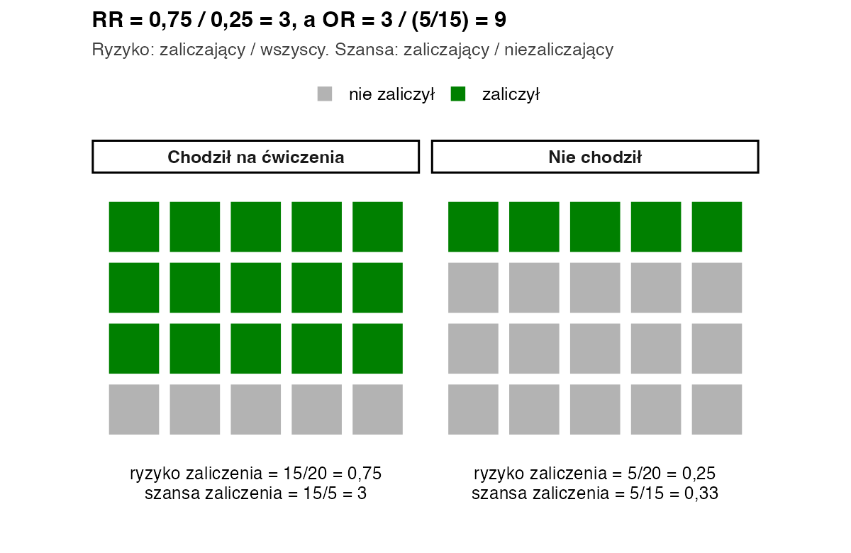 Dwie siatki po 20 kwadratów: w grupie chodzących na ćwiczenia 15 zielonych (zaliczył) i 5 szarych, w grupie niechodzących 5 zielonych i 15 szarych; ryzyko 0,75 i 0,25, szansa 3 i 0,33