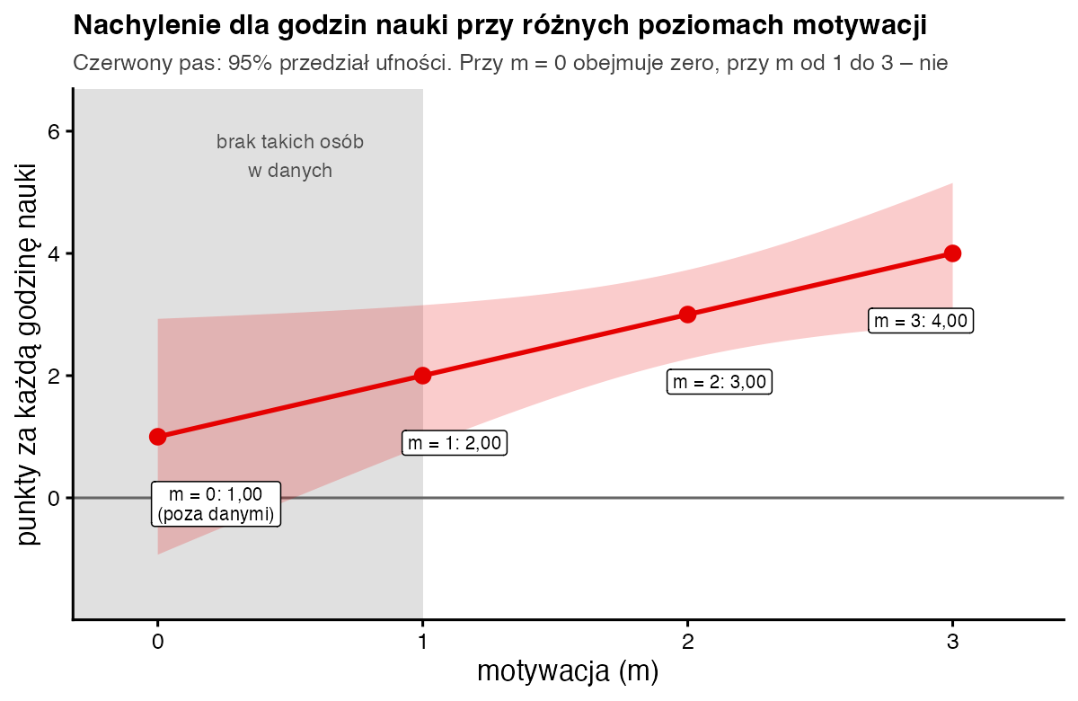 Wykres nachylenia dla godzin nauki w zależności od motywacji: prosta od 1 przy m równym 0 do 4 przy m równym 3 z pasem ufności, który przy m równym 0 obejmuje zero