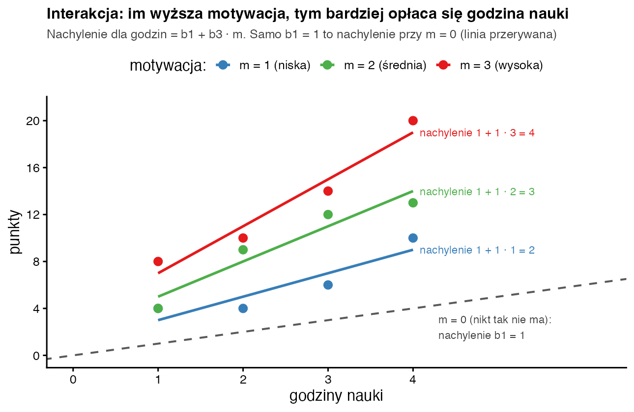 Wykres rozrzutu godzin nauki i punktów z trzema liniami dla motywacji 1, 2 i 3 o nachyleniach 2, 3 i 4 oraz przerywaną linią dla motywacji 0 o nachyleniu 1