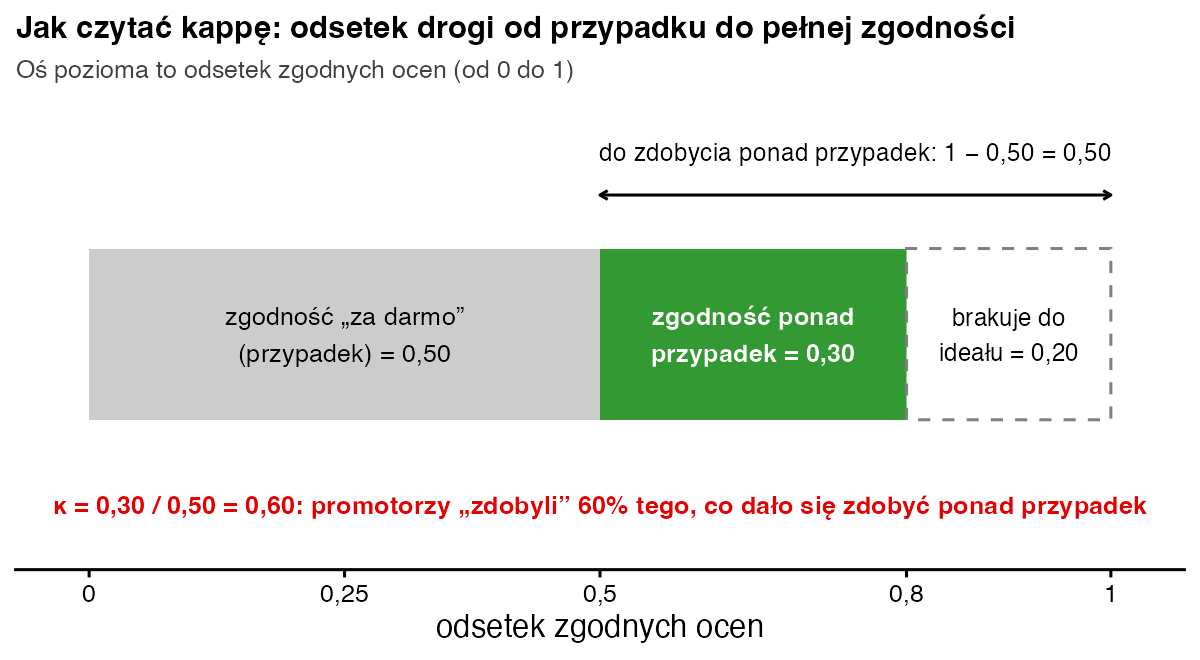 Pasek od 0 do 1: szara część do 0,50 to zgodność przypadkowa, zielona część od 0,50 do 0,80 to zgodność ponad przypadek, pusta część od 0,80 do 1 to brak do pełnej zgodności; kappa równa 0,30 podzielone przez 0,50, czyli 0,60