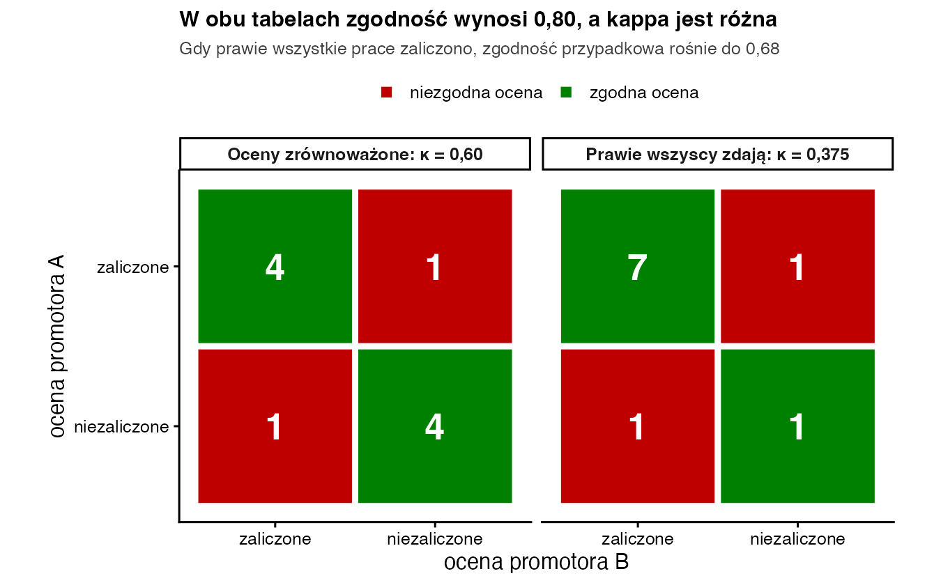 Dwie tabele z taką samą zgodnością 0,80: po lewej 4, 1, 1, 4 z kappą 0,60, po prawej 7, 1, 1, 1 z kappą 0,375