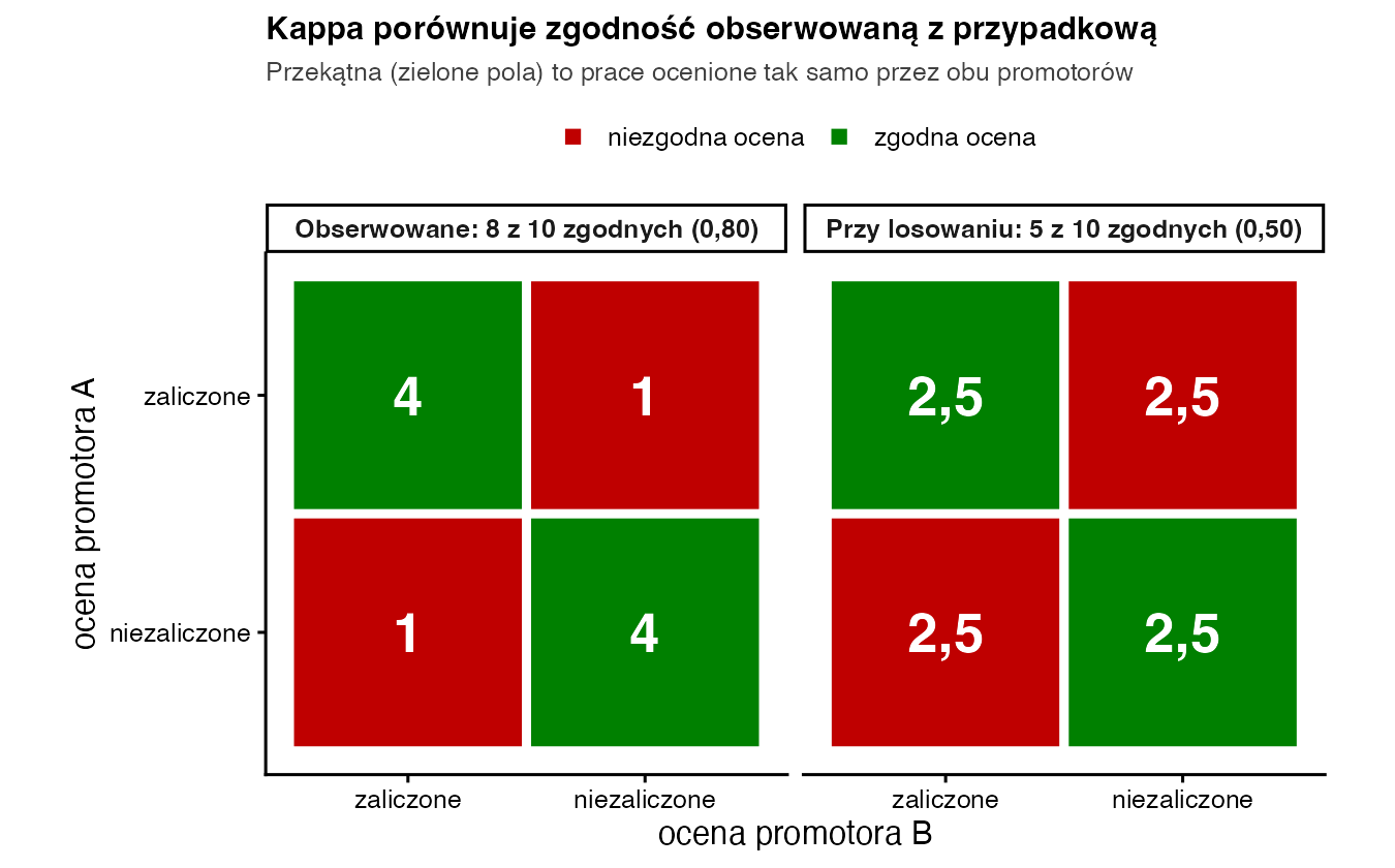 Dwie tabele 2 na 2: po lewej obserwowane oceny promotorów 4, 1, 1, 4, po prawej liczby oczekiwane przy losowaniu po 2,5 w każdym polu; zielone pola na przekątnej to zgodne oceny