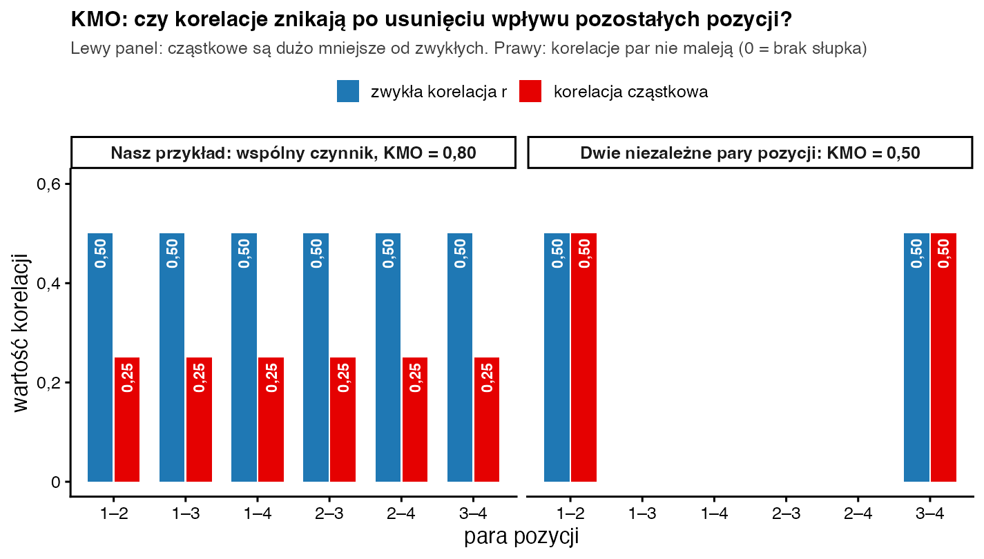 Dwa panele słupków: po lewej zwykłe korelacje 0,50 i cząstkowe 0,25 dla sześciu par, KMO 0,80; po prawej tylko dwie pary z korelacją 0,50 i cząstkową 0,50, KMO 0,50