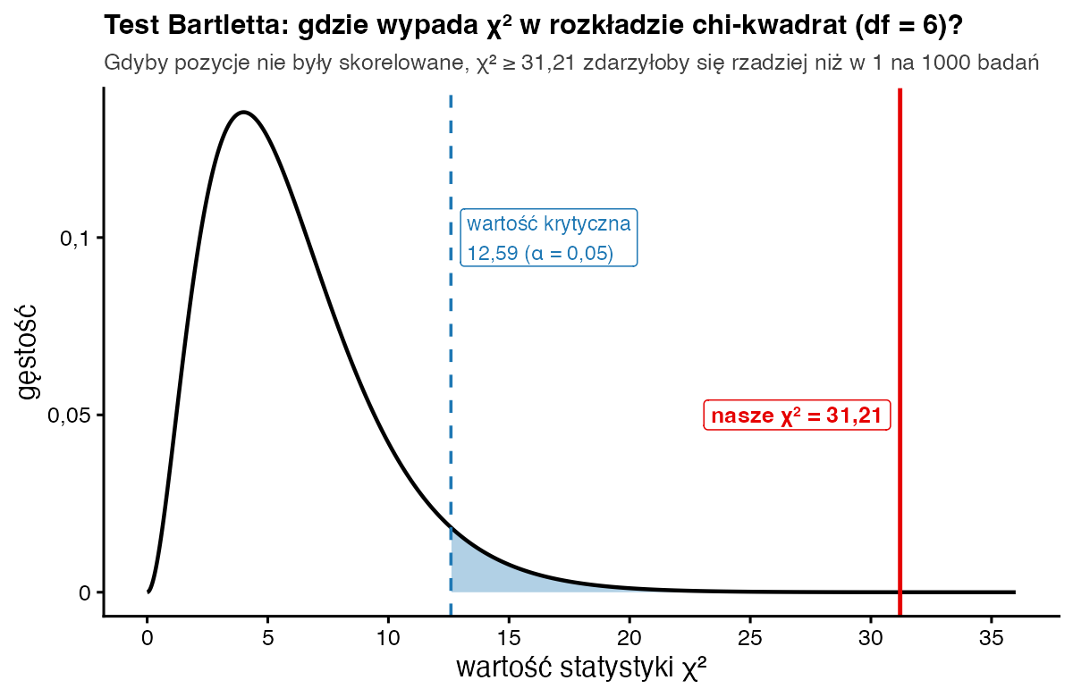 Krzywa rozkładu chi-kwadrat z 6 stopniami swobody; wartość krytyczna 12,59 zaznaczona niebieską przerywaną linią, wynik 31,21 czerwoną linią daleko w prawym ogonie