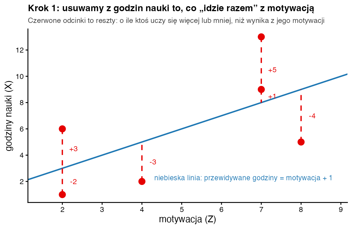 Wykres godzin nauki względem motywacji z linią regresji przewidywane godziny = motywacja + 1 i czerwonymi odcinkami reszt +3, −2, −3, +5, +1, −4