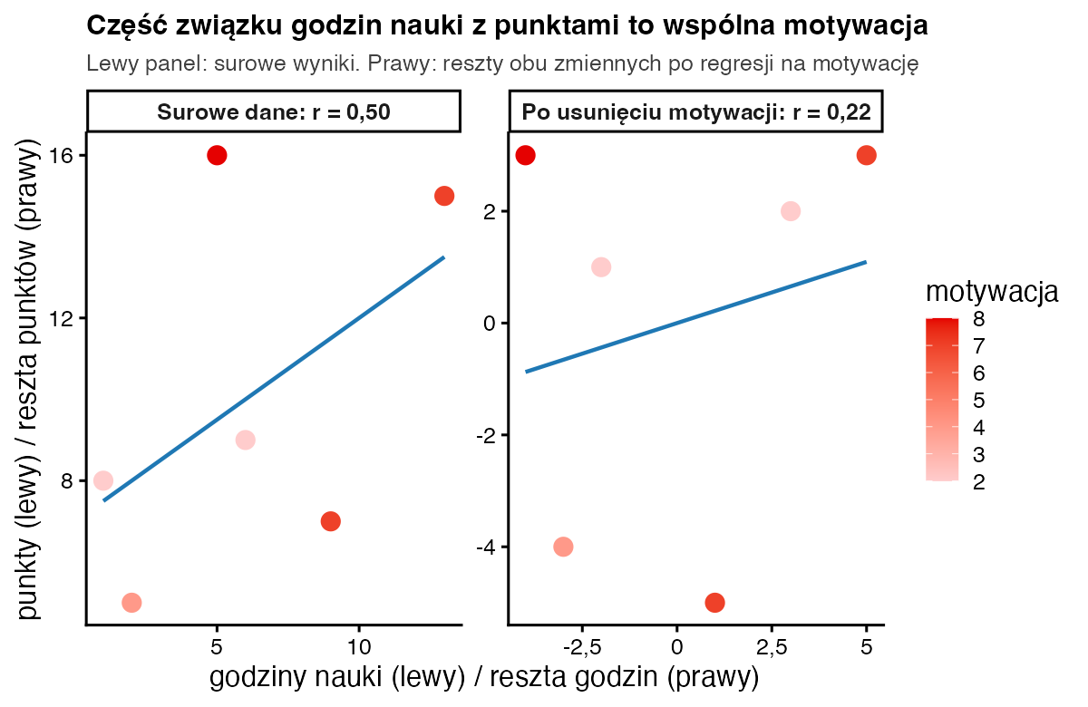 Dwa wykresy rozrzutu: surowe godziny nauki i punkty z r = 0,50 oraz reszty obu zmiennych po usunięciu motywacji z r = 0,22