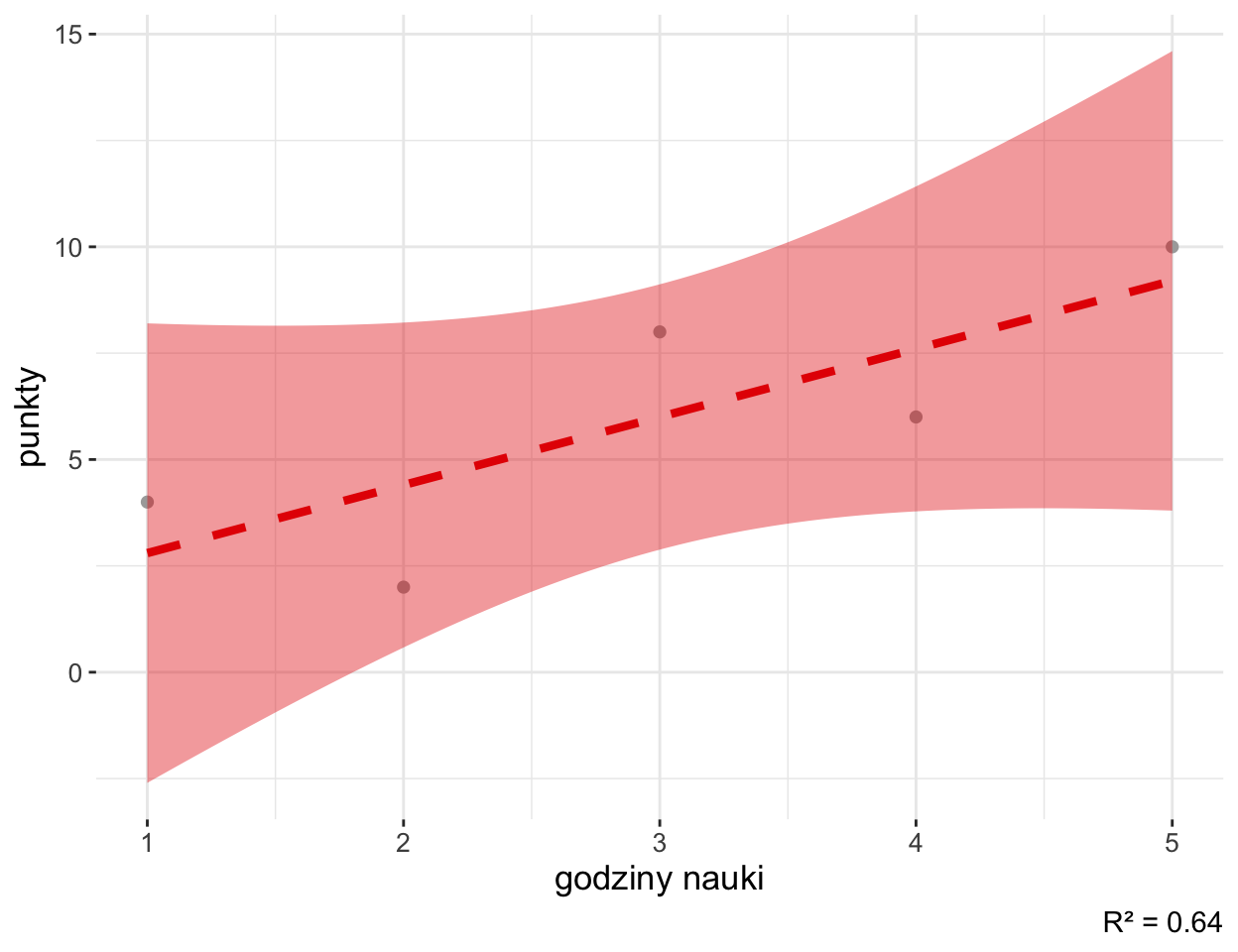 Wykres rozrzutu z aplikacji SZTOS dla pięciu studentów: godziny nauki od 1 do 5 i punkty z kolokwium, przerywana linia regresji z szerokim czerwonym pasmem niepewności; R² = 0,64