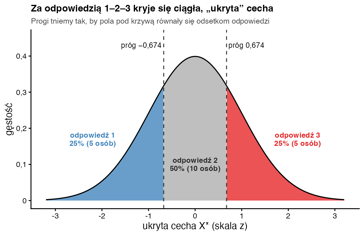 Krzywa rozkładu normalnego podzielona progami -0,674 i 0,674 na trzy pola: 25%, 50% i 25% odpowiedzi