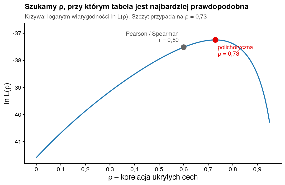 Krzywa logarytmu wiarygodności w funkcji rho z maksimum przy 0,73; zaznaczono też punkt dla 0,60