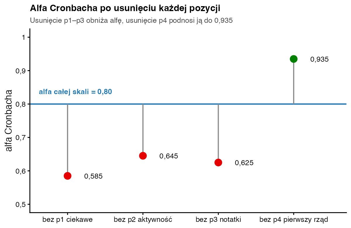 Alfa Cronbacha po usunięciu każdej z czterech pozycji na tle linii alfy całej skali 0,80; tylko usunięcie p4 podnosi alfę do 0,935