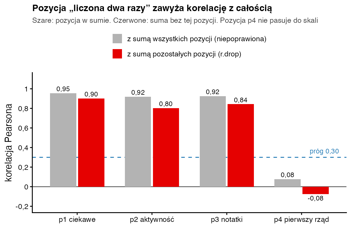 Słupki korelacji czterech pozycji z sumą wszystkich pozycji i z sumą pozostałych; p1–p3 powyżej 0,8, p4 około zera, linia progu 0,30