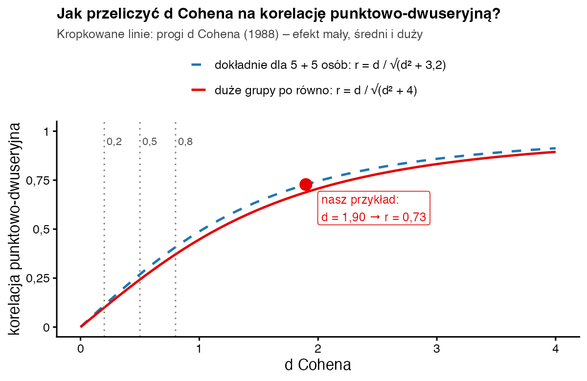 Dwie krzywe przeliczenia d Cohena na korelację punktowo-dwuseryjną; zaznaczony punkt d równe 1,90 i r równe 0,73