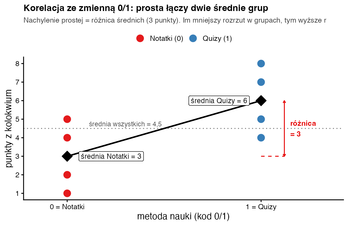 Wyniki pięciu osób z kodem 0 i pięciu z kodem 1 na osi pionowej; czarna prosta łączy średnie 3 i 6, czerwona strzałka pokazuje różnicę 3 punktów