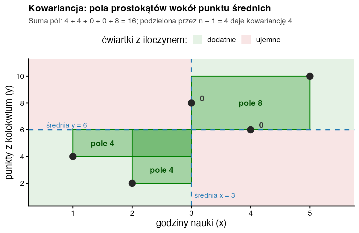 Wykres rozrzutu godzin nauki i punktów z liniami średnich; od punktu średnich do trzech punktów narysowane zielone prostokąty o polach 4, 4 i 8, dwa punkty leżą na liniach średnich i mają pole 0