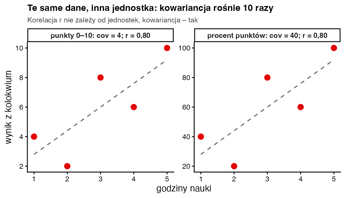 Dwa identyczne wykresy rozrzutu: punkty w skali 0–10 z kowariancją 4 i procenty punktów z kowariancją 40; w obu korelacja wynosi 0,80