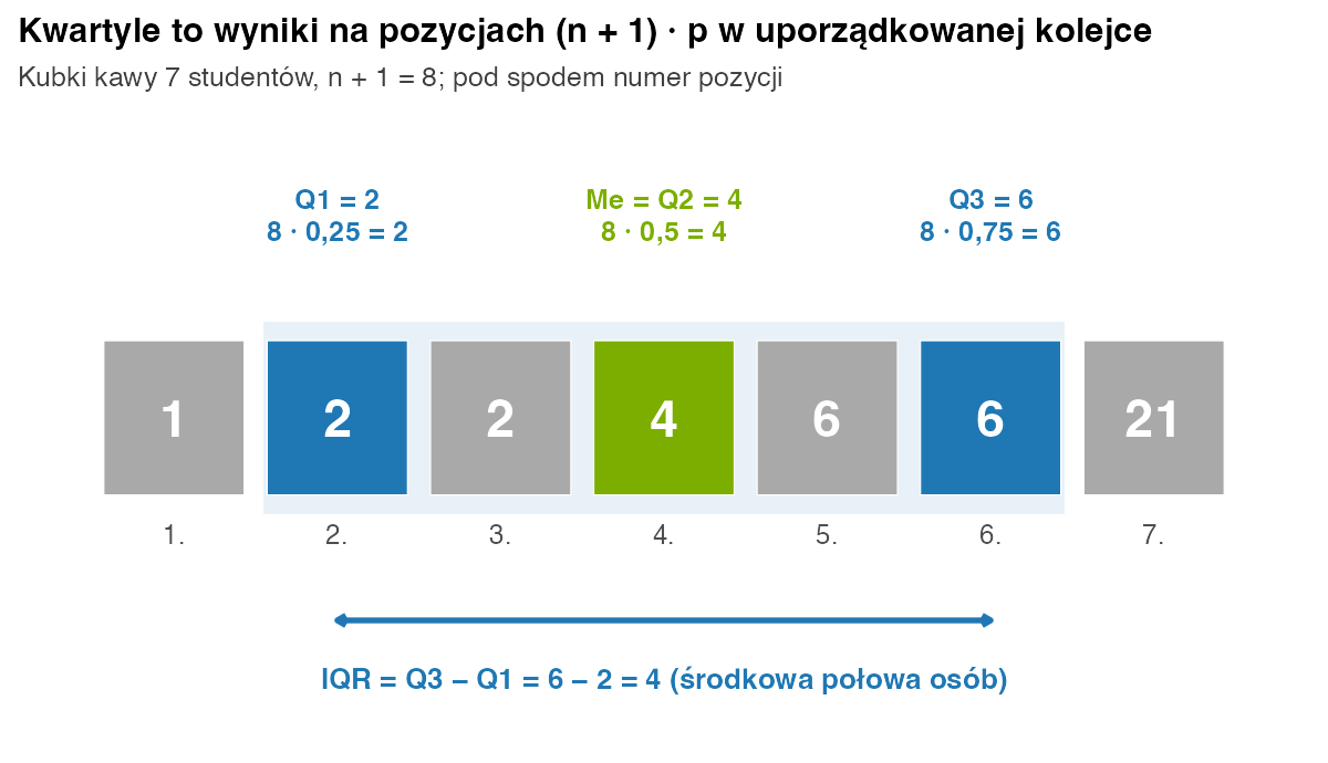 Siedem uporządkowanych wyników 1, 2, 2, 4, 6, 6, 21; zaznaczone pozycje 2, 4 i 6 jako Q1 = 2, mediana = 4 i Q3 = 6 oraz strzałka IQR = 4