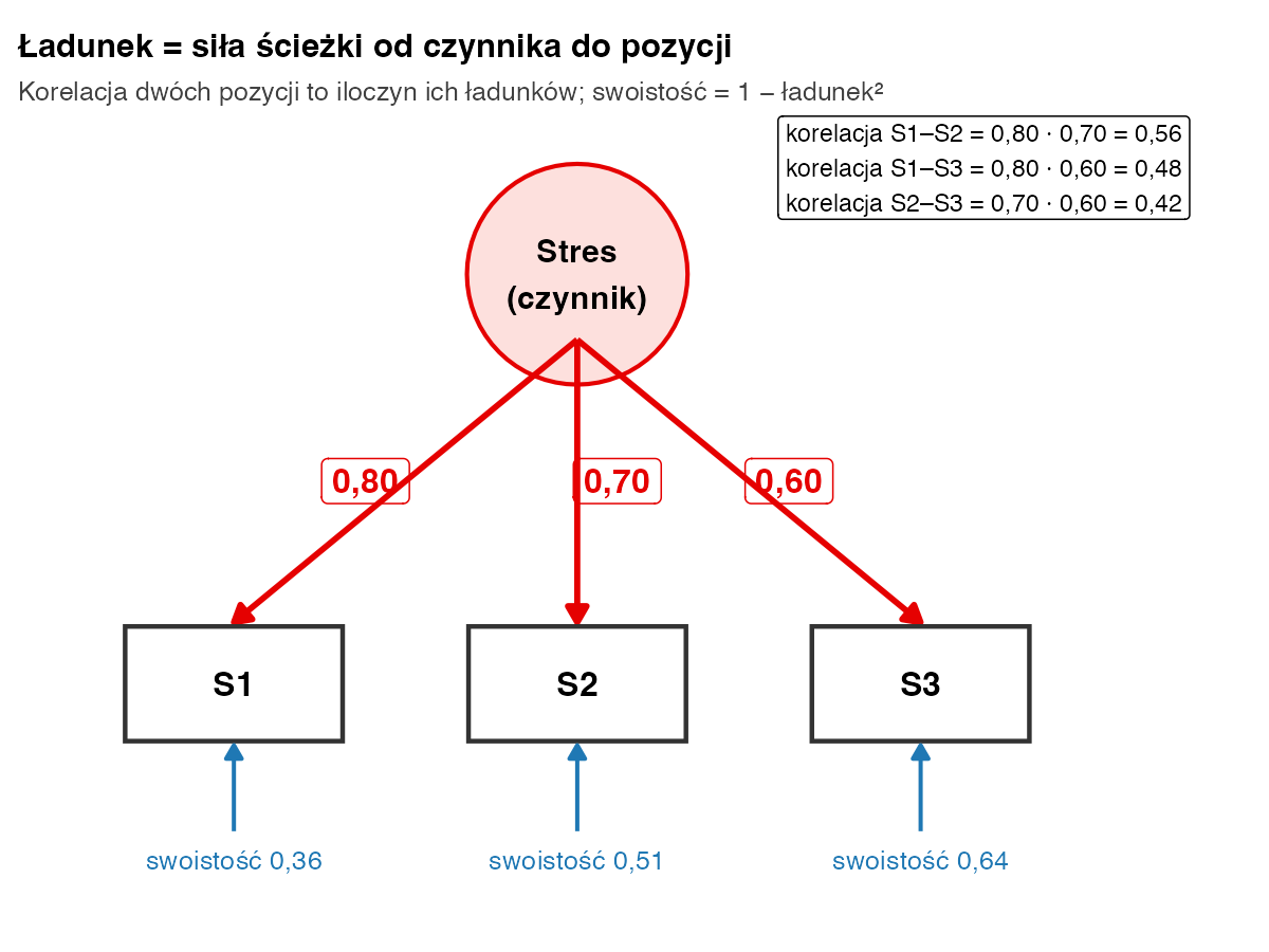 Diagram ścieżek: koło Stres ze strzałkami 0,80, 0,70 i 0,60 do prostokątów S1, S2, S3; od dołu niebieskie strzałki swoistości 0,36, 0,51 i 0,64; w ramce iloczyny ładunków równe korelacjom 0,56, 0,48 i 0,42