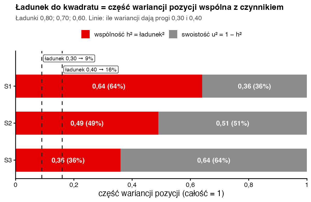 Trzy poziome słupki o długości 1: czerwona część wspólności 0,64, 0,49 i 0,36, szara część swoistości 0,36, 0,51 i 0,64; przerywane linie przy 0,09 i 0,16 oznaczają progi ładunku 0,30 i 0,40