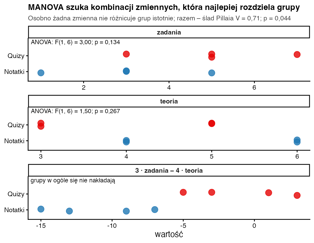 Trzy panele kropek dla grup Notatki i Quizy: na zadaniach i teorii wyniki się nakładają, na kombinacji 3 razy zadania minus 4 razy teoria Notatki mają od minus 15 do minus 7, a Quizy od minus 5 do 3