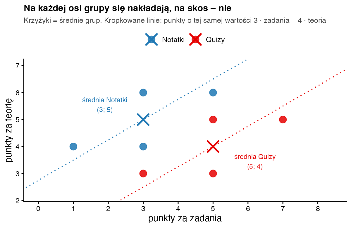 Wykres rozrzutu punktów za zadania i teorię dla 8 osób: grupy Notatki i Quizy nakładają się na każdej osi, ale leżą po dwóch stronach ukośnego pasa; krzyżyki oznaczają średnie (3; 5) i (5; 4)