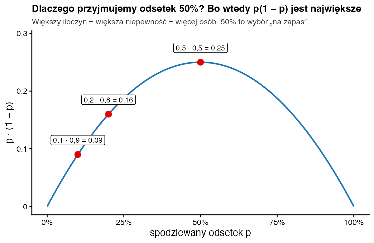 Parabola p razy jeden minus p z maksimum 0,25 przy odsetku 50%; zaznaczone punkty 0,09 dla 10% i 0,16 dla 20%