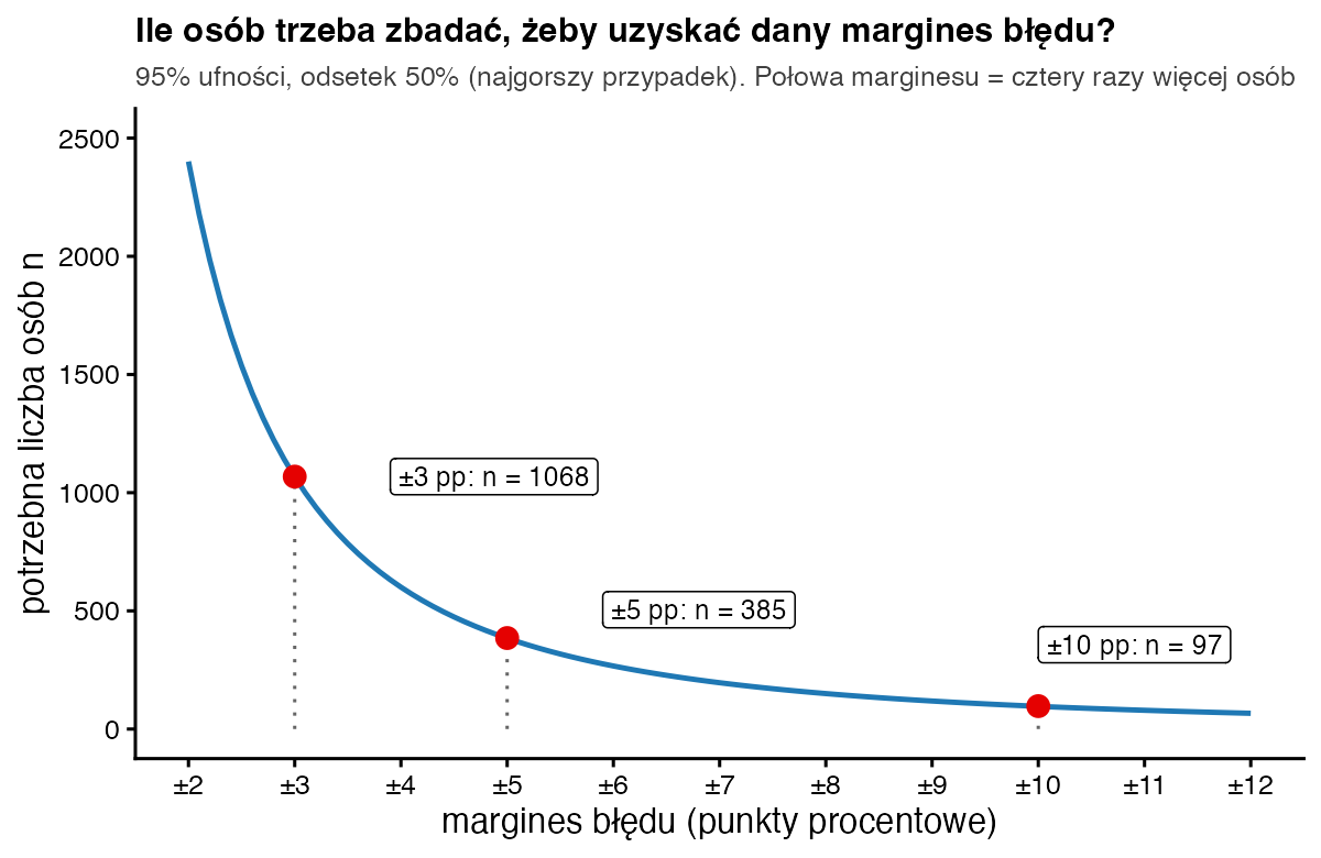 Krzywa potrzebnej liczby osób w zależności od marginesu błędu: 97 osób dla ±10, 385 dla ±5 i 1068 dla ±3 punktów procentowych