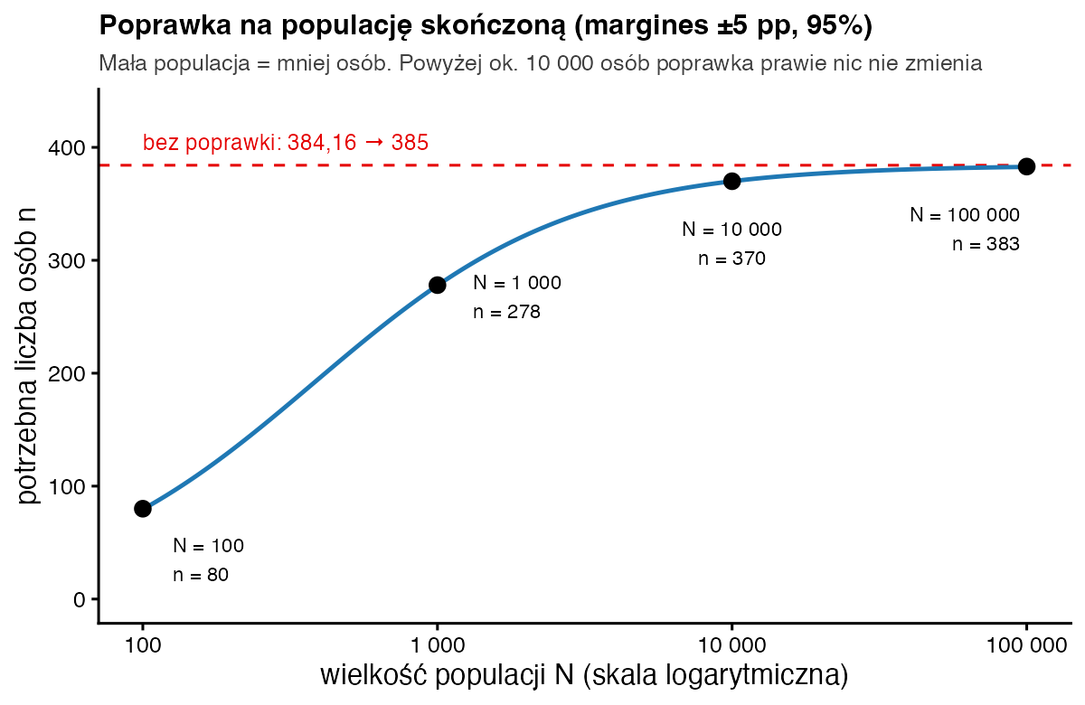Wykres potrzebnej liczby osób dla marginesu ±5 punktów w zależności od wielkości populacji: 80 przy 100 osobach, 278 przy 1000, 370 przy 10 000 i 383 przy 100 000