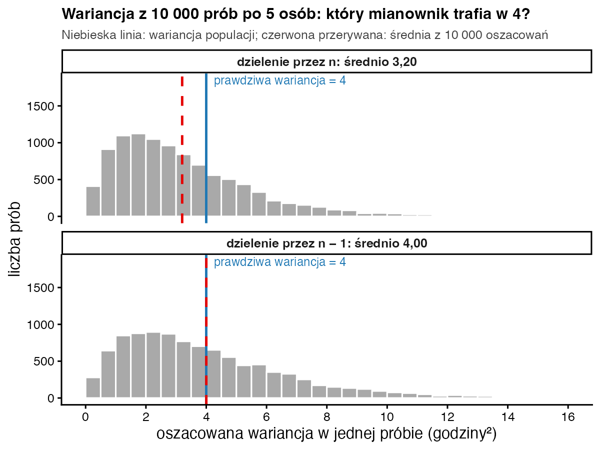 Dwa histogramy wariancji z 10 000 prób po 5 osób: przy dzieleniu przez n średnia oszacowań wynosi 3,20, przy dzieleniu przez n − 1 wynosi 4,00, czyli tyle, ile prawdziwa wariancja