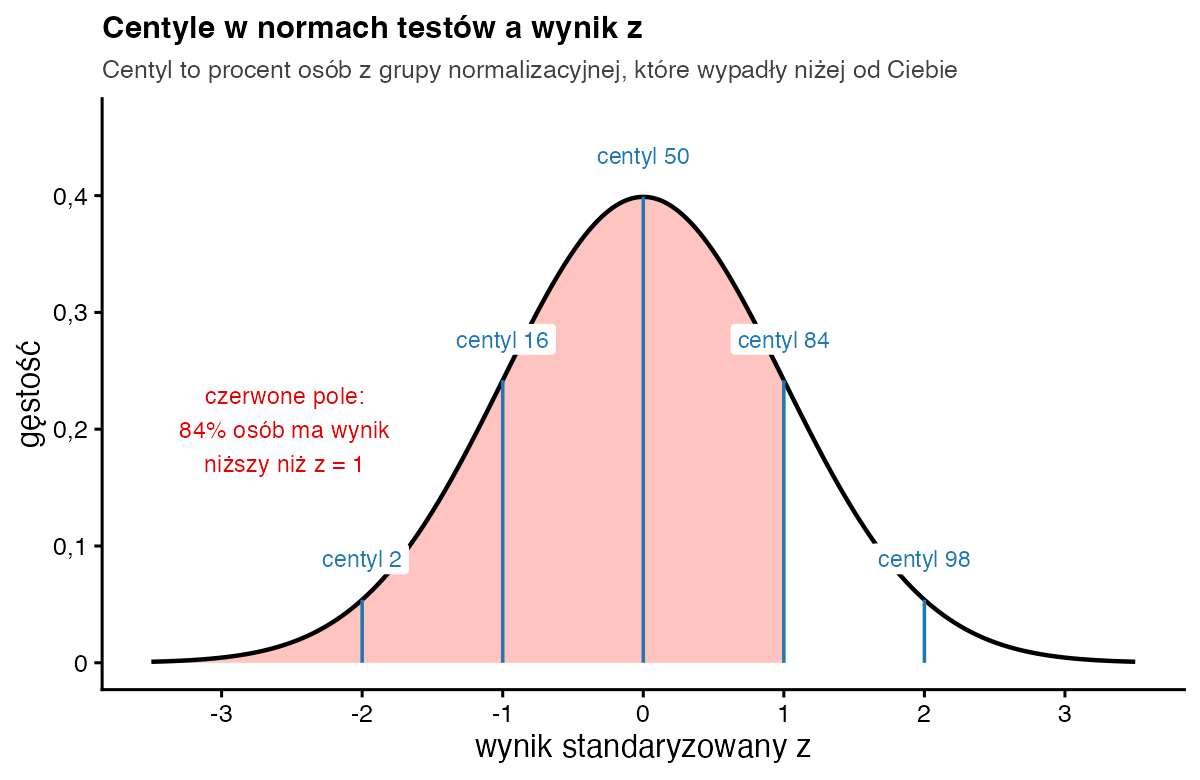 Krzywa rozkładu normalnego z zaznaczonymi centylami 2, 16, 50, 84 i 98 dla wyników z od −2 do 2; czerwone pole na lewo od z = 1 obejmuje 84% osób